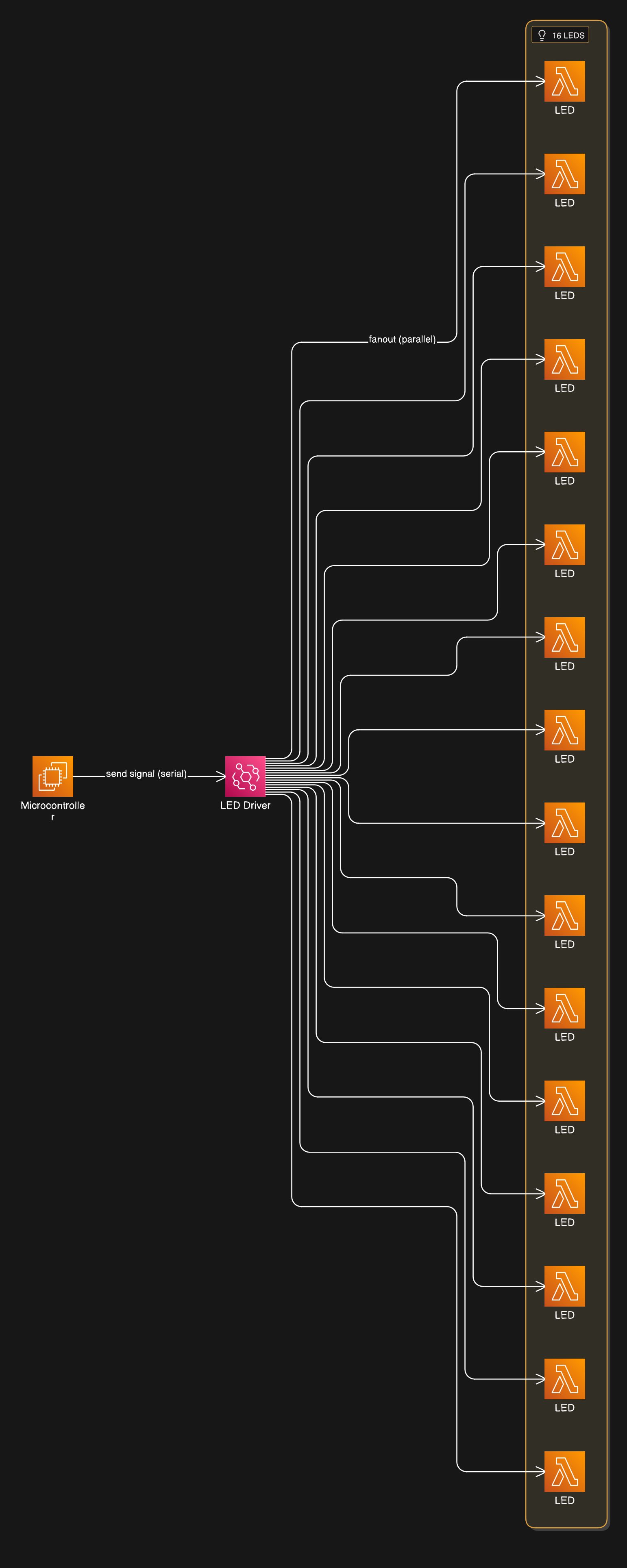 Project diagram in AWS